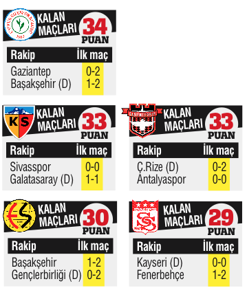 Süper Lig'de bu akşam 3 maç oynanacak